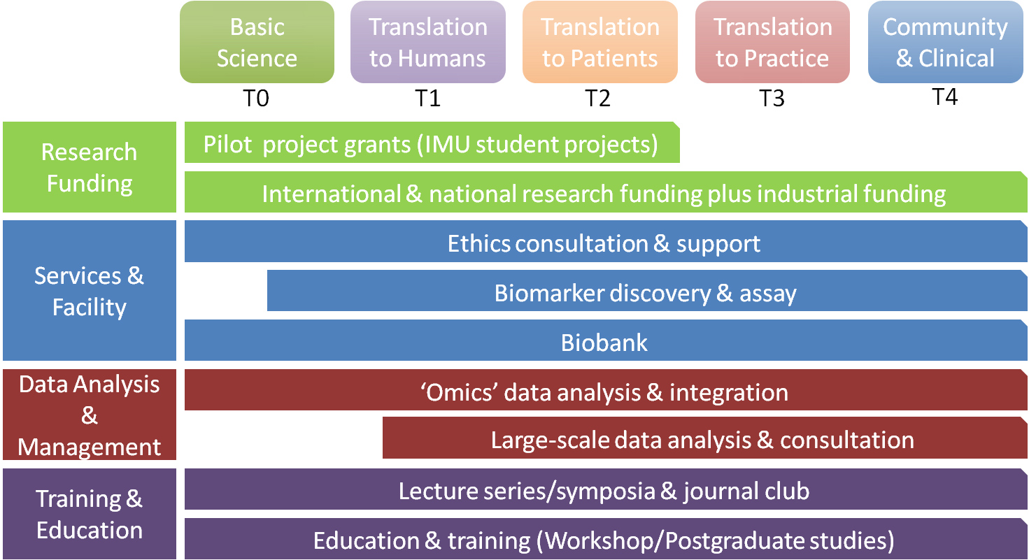 Centre For Translational Research – Institute For Research, Development ...